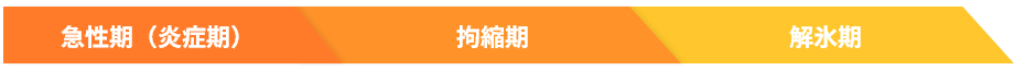 急性期(炎症期)→拘縮期→解氷期